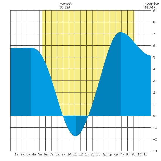 Tide chart for Ediz Hook, Port Angeles on 2025/07/13