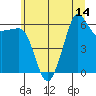 Tide chart for Ediz Hook, Port Angeles, Washington on 2025/07/14