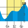 Tide chart for Ediz Hook, Port Angeles, Washington on 2025/07/18