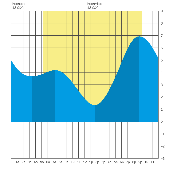 Tide chart for Ediz Hook, Port Angeles on 2025/07/01