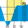 Tide chart for Ediz Hook, Port Angeles, Washington on 2025/07/21
