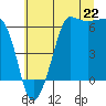 Tide chart for Ediz Hook, Port Angeles, Washington on 2025/07/22