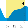 Tide chart for Ediz Hook, Port Angeles, Washington on 2025/07/4