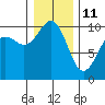 Tide chart for Edmonds, Washington on 2022/01/11