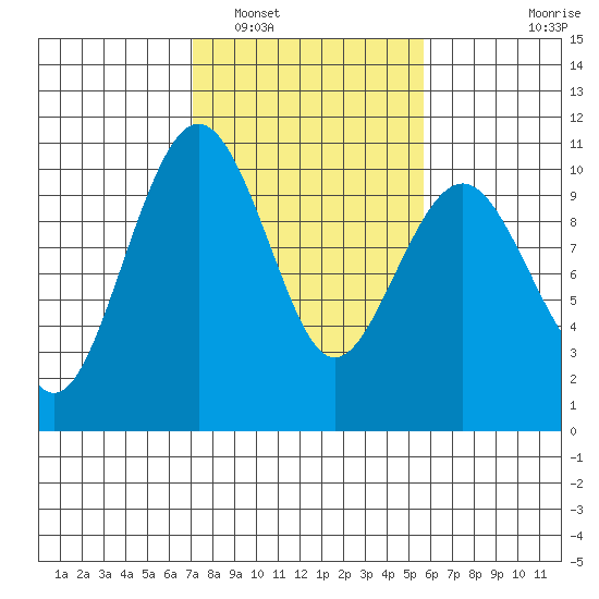 Tide Chart for 2022/02/20