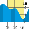 Tide chart for Edmonds, Washington on 2022/04/10