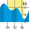 Tide chart for Edmonds, Washington on 2022/04/11