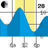 Tide chart for Edmonds, Washington on 2023/01/28