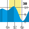 Tide chart for Edmonds, Washington on 2023/01/30