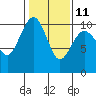Tide chart for Edmonds, Washington on 2023/02/11
