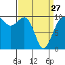 Tide chart for Edmonds, Washington on 2023/03/27