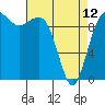 Tide chart for Edmonds, Washington on 2023/04/12