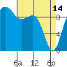Tide chart for Edmonds, Washington on 2023/04/14
