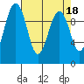 Tide chart for Edmonds, Washington on 2023/04/18