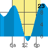 Tide chart for Edmonds, Washington on 2023/04/23