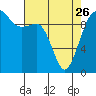Tide chart for Edmonds, Washington on 2023/04/26