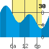 Tide chart for Edmonds, Washington on 2023/04/30