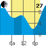 Tide chart for Edmonds, Washington on 2023/05/27