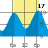 Tide chart for Edmonds, Washington on 2023/09/17