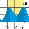 Tide chart for Edmonds, Washington on 2023/09/18