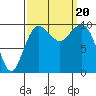 Tide chart for Edmonds, Washington on 2023/09/20
