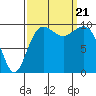 Tide chart for Edmonds, Washington on 2023/09/21