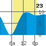 Tide chart for Edmonds, Washington on 2023/09/23