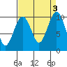 Tide chart for Edmonds, Washington on 2023/09/3