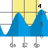 Tide chart for Edmonds, Washington on 2023/09/4