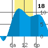 Tide chart for Edmonds, Washington on 2023/11/18