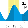 Tide chart for Edmonds, Washington on 2023/11/21