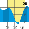 Tide chart for Edmonds, Washington on 2024/04/28