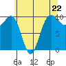 Tide chart for Edmonds, Washington on 2024/05/22