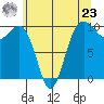 Tide chart for Edmonds, Washington on 2024/05/23