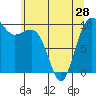 Tide chart for Edmonds, Washington on 2024/05/28