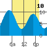 Tide chart for Edmonds, Washington on 2025/04/10