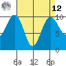 Tide chart for Edmonds, Washington on 2025/04/12