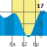 Tide chart for Edmonds, Washington on 2025/04/17