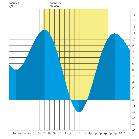 Tide chart for Edmonds on 2025/04/01