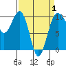 Tide chart for Edmonds, Washington on 2025/04/1