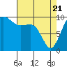 Tide chart for Edmonds, Washington on 2025/04/21