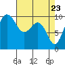 Tide chart for Edmonds, Washington on 2025/04/23