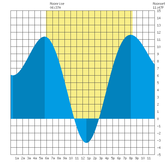 Tide chart for Edmonds on 2025/04/29