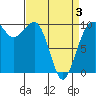 Tide chart for Edmonds, Washington on 2025/04/3