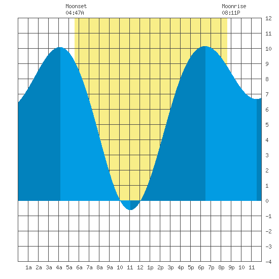 Tide chart for Edmonds on 2025/05/11