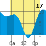 Tide chart for Edmonds, Washington on 2025/05/17