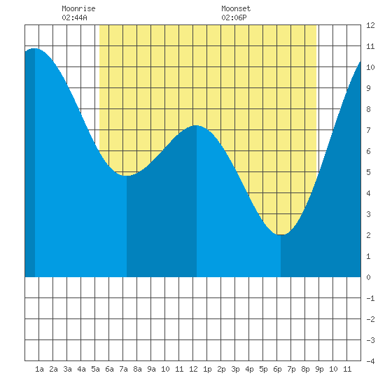Tide chart for Edmonds on 2025/05/21