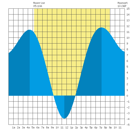 Tide chart for Edmonds on 2025/05/27