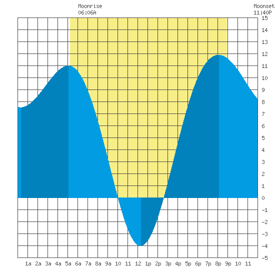 Tide chart for Edmonds on 2025/05/28