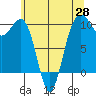 Tide chart for Edmonds, Washington on 2025/05/28
